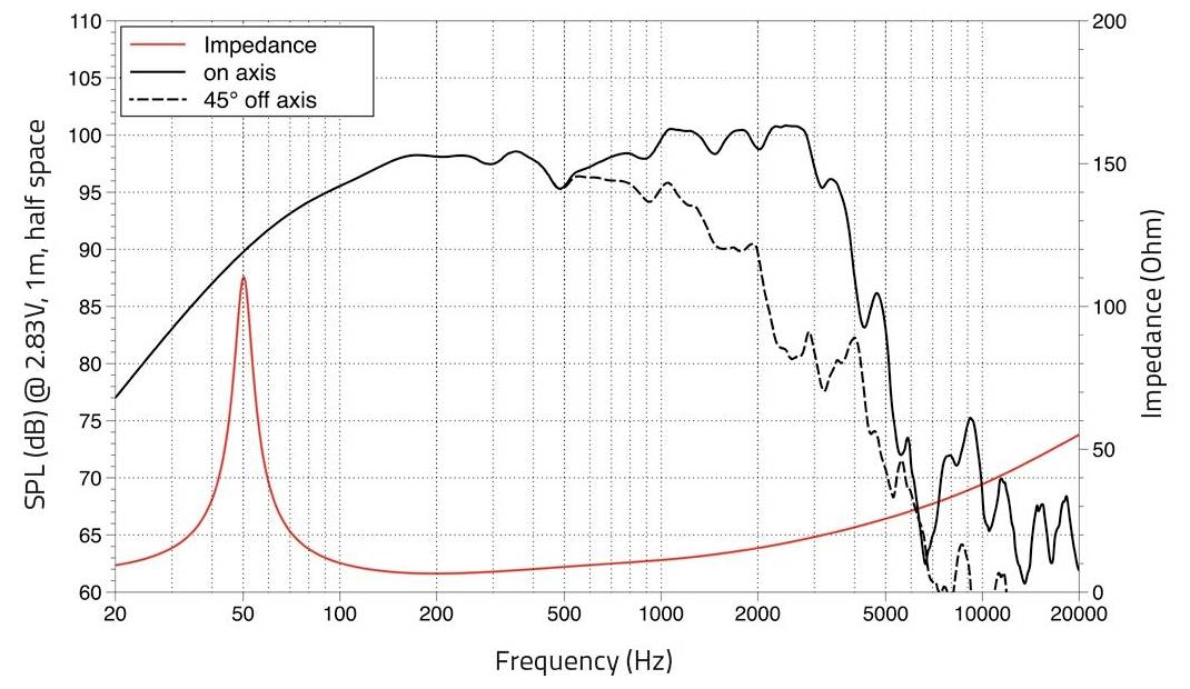 Diagramm mit Schalldruckpegel im Verhältnis zur Frequenz. Schwarze Linie: auf der Achse, gestrichelte schwarze Linie: 45° von der Achse abweichend. Rote Linie: Impedanz in Ohm.