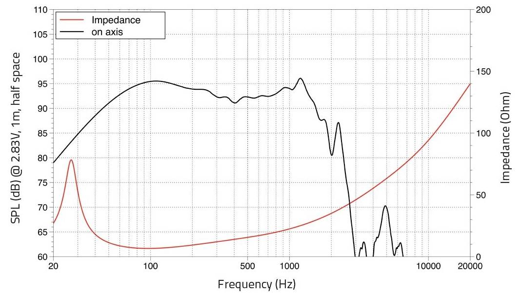 Diagramm, das den Schalldruckpegel (dB) und die Impedanz (Ohm) gegenüber der Frequenz (Hz) von 20 bis 20.000 zeigt. Die Impedanz steigt um 40 Hz stark an.