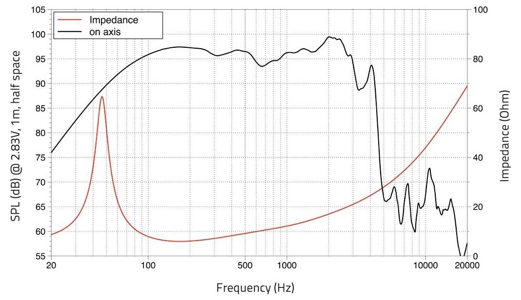 Diagramm mit Darstellung des Lautsprecher-Schalldruckpegels und der Impedanz. Der Schalldruckpegel erreicht seinen Höchstwert von 90 dB um 2.500 Hz; die Impedanz beginnt bei etwa 30 Ohm und erreicht einen Spitzenwert von über 100 Ohm bei etwa 60 Hz.