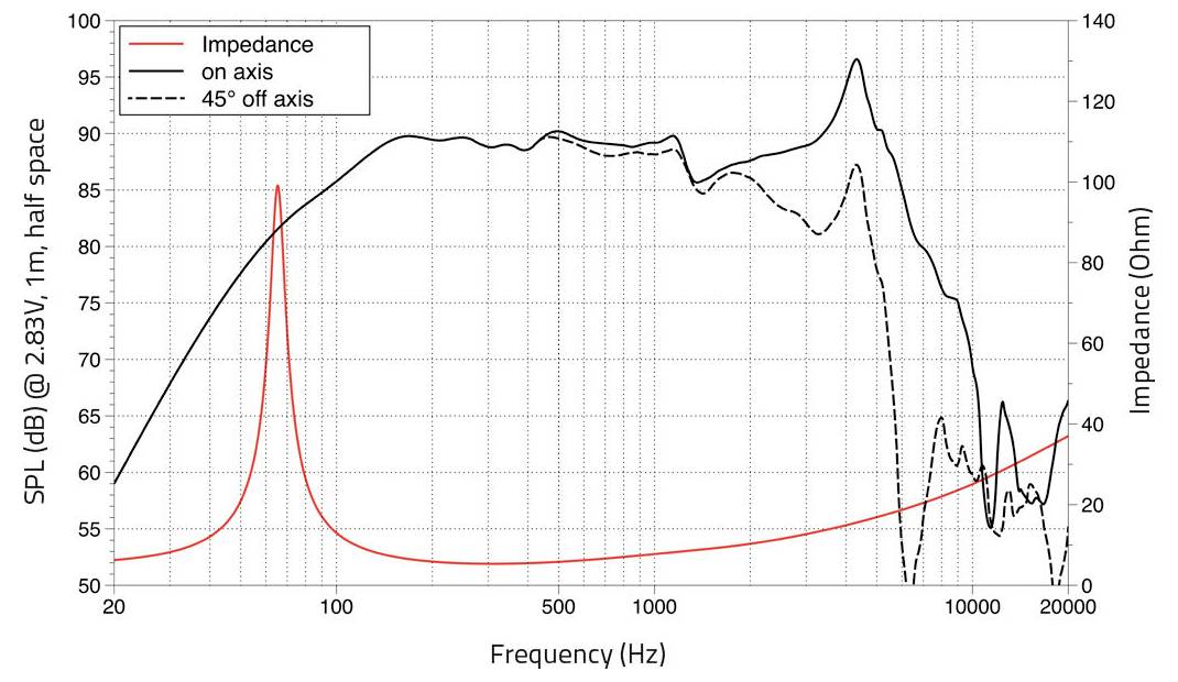 Grafik mit SPL versus Frequenz: On-Axis- und 45° Off-Axis-Kurven mit Impedanz. Merklicher Spitzenwert um 50 Hz in der Impedanzkurve.