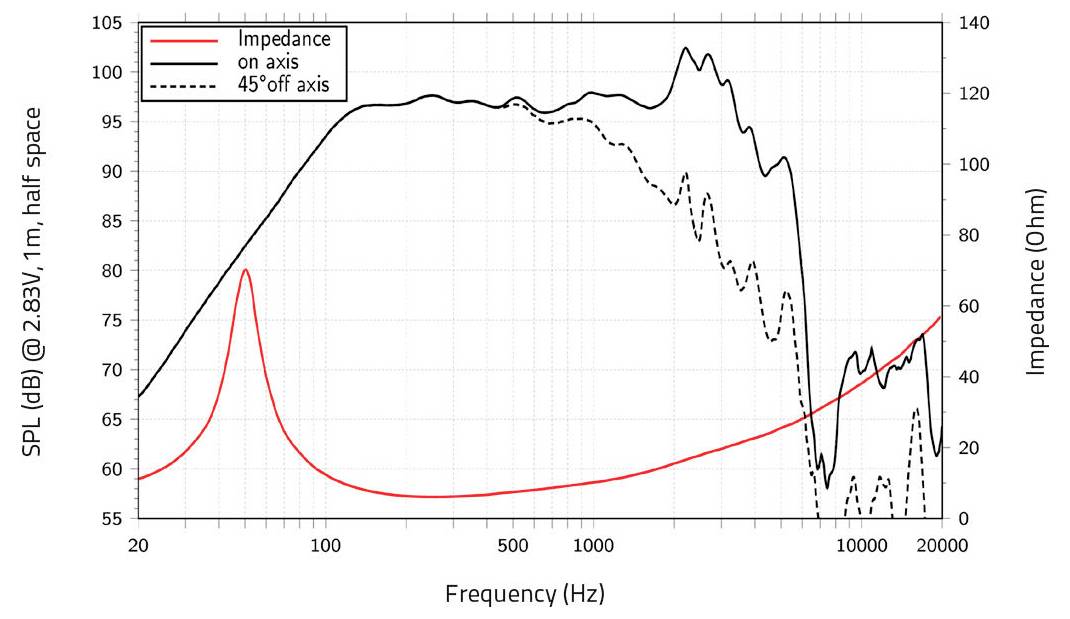 Diagramm mit Schalldruckpegel und Impedanz in Abhängigkeit von der Frequenz (Hz) für On-Axis und 45° Off-Axis. Wichtigster Trend: On-Axis hat höheren SPL.