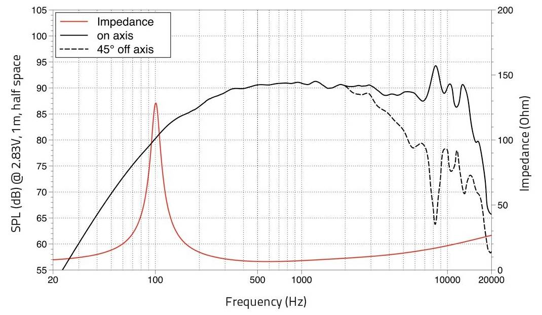 'Frequenzgang und Impedanzdiagramm: Schalldruckpegel und Impedanz gegenüber Frequenz (Hz)' mit Linien für 'Impedanz', 'axial', '45° außeraxial'.