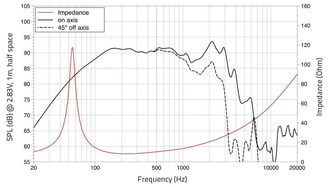Grafik zeigt Lautsprecher-SPL- und Impedanzkurven von 20 Hz bis 20 kHz. Durchgezogene und gestrichelte Linien stellen die Reaktionen auf der Achse und 45° seitlich zur Achse dar.