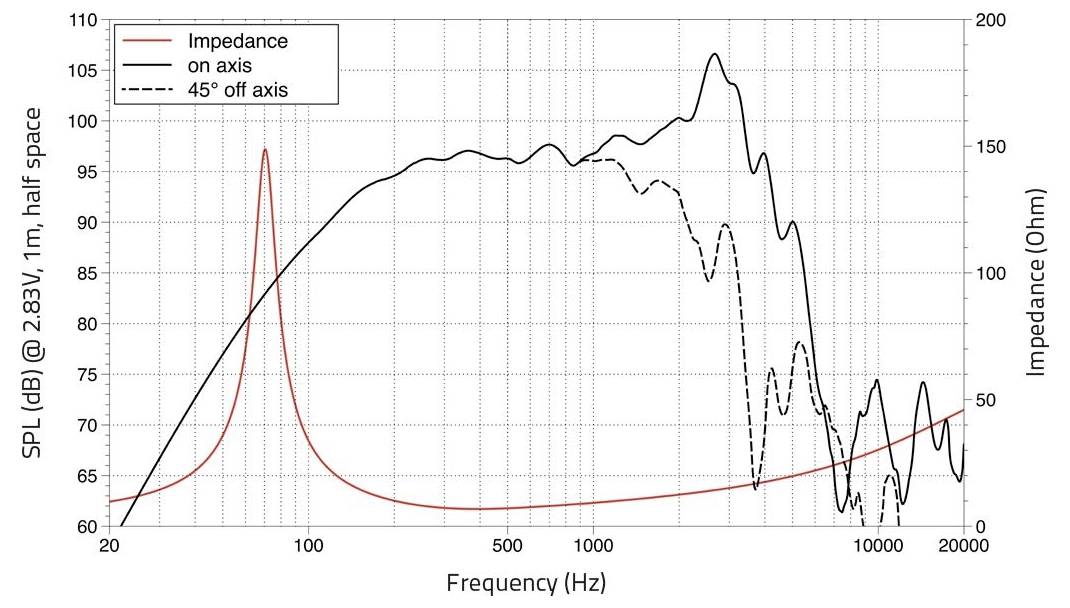 Diagramm zur Lautsprecherleistung: Frequenzgang (SPL in dB) und Impedanzkurve. Spitzenwerte um 100 Hz und 1.500 Hz.