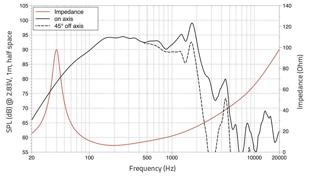 Frequenzgangdiagramm, das SPL (dB) gegenüber Frequenz (Hz) mit Impedanz (Ohm) zeigt. Legende: Schwarze durchgezogene Linie/auf der Achse, schwarze gestrichelte Linie/45° außerhalb der Achse, Rot/Impedanz. Bereich: 20-20000 Hz.