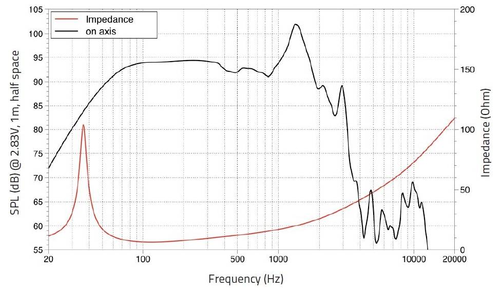 Diagramm, das die Lautsprecherantwort zeigt: Die schwarze Linie stellt den Schalldruck (dB) über der Frequenz (Hz) dar, 50 bis 10000 Hz. Die rote Linie zeigt den Impedanztrend (Ohm) über denselben Bereich.