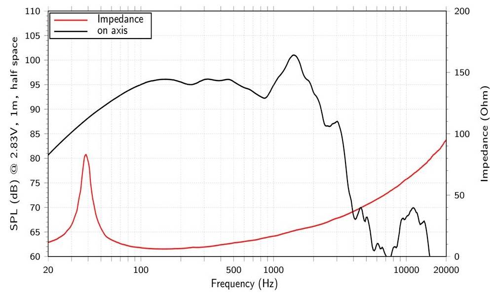 Diagramm zeigt Schalldruckpegel (SPL) und Impedanz in Abhängigkeit von der Frequenz. SPL erreicht seinen Höchstwert bei etwa 100 Hz. Die Impedanzlinie steigt kontinuierlich an und erreicht ihren Höchstwert bei 10.000 Hz.