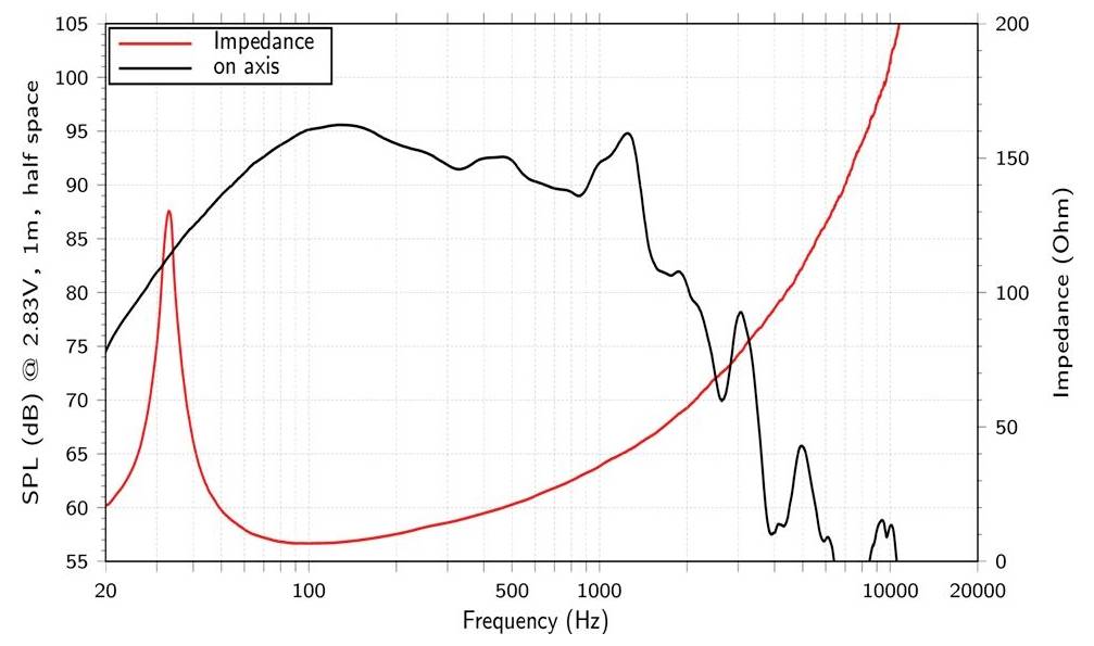 Diagramm zur Lautsprecherleistung: SPL (dB) vs. Frequenz (Hz) und Impedanz. Die rote Linie zeigt die Impedanz, die schwarze Linie zeigt den On-Axis-SPL.