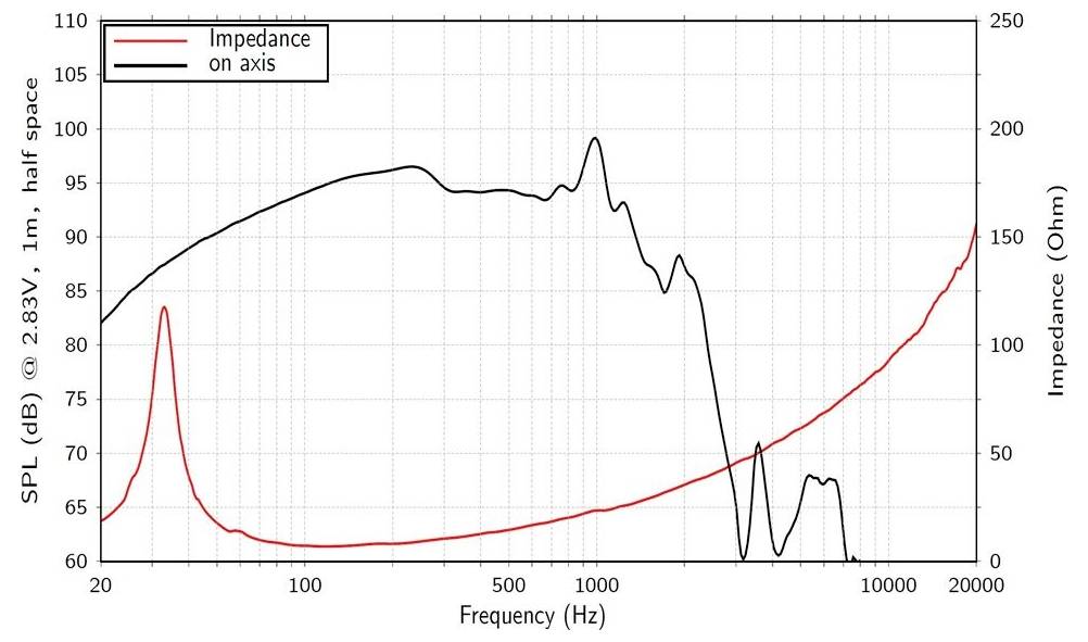 Diagramm, das SPL und Impedanz über Frequenzen vergleicht; SPL in Rot zeigt Spitzen bei etwa 100 Hz und etwa 1 kHz, Impedanz in Schwarz mit Spitzen bei ähnlichen Punkten.
