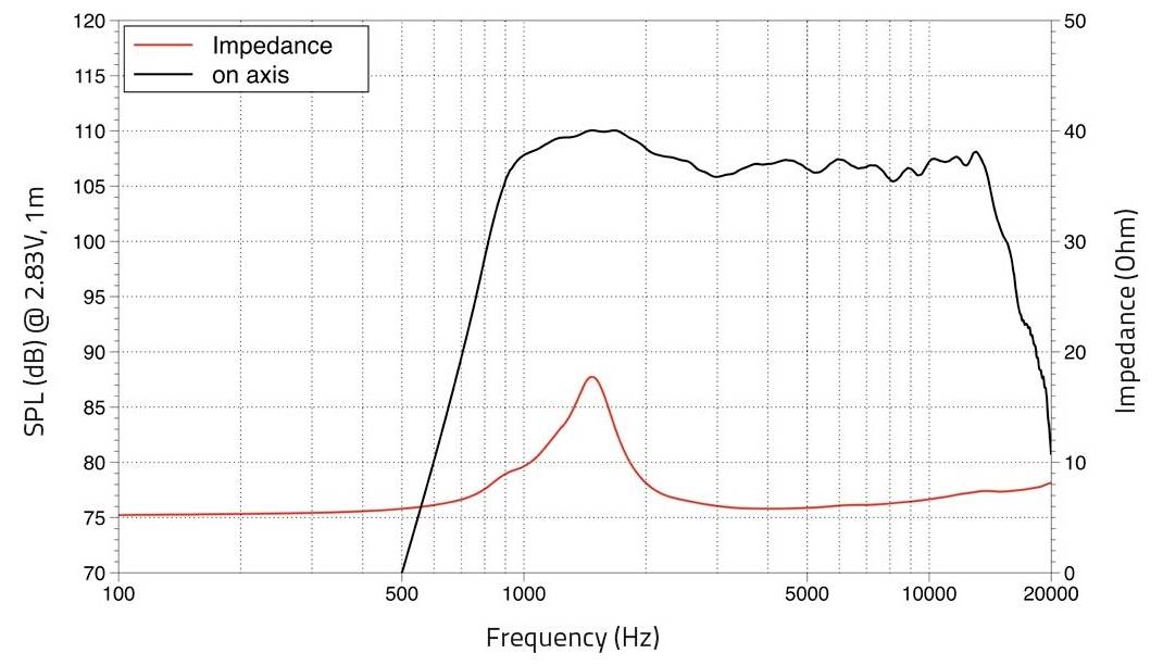 Frequenzgangdiagramm mit Schalldruck (schwarze Linie) und Impedanz (rote Linie) von 20 Hz bis 20.000 Hz. SPL-Pegel 70-115 dB.