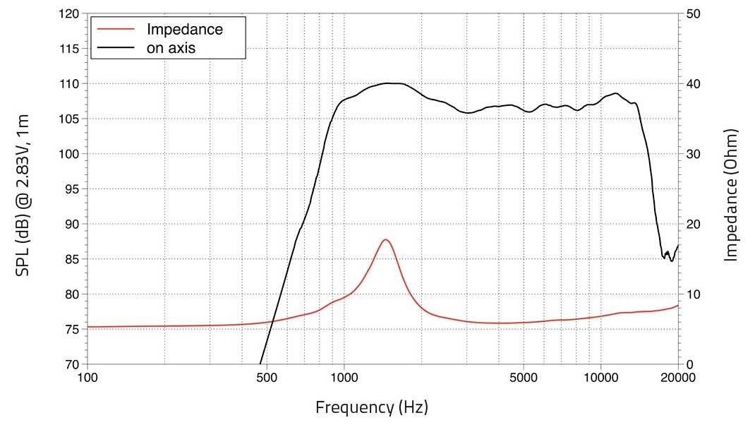 Ein Graph, der die Lautsprecherleistung zeigt, mit Frequenz (Hz) auf der x-Achse, SPL (dB) auf der linken y-Achse und Impedanz (Ohm) auf der rechten y-Achse. Die schwarze Linie zeigt den Schalldruckpegel, die rote Linie zeigt die Impedanz.