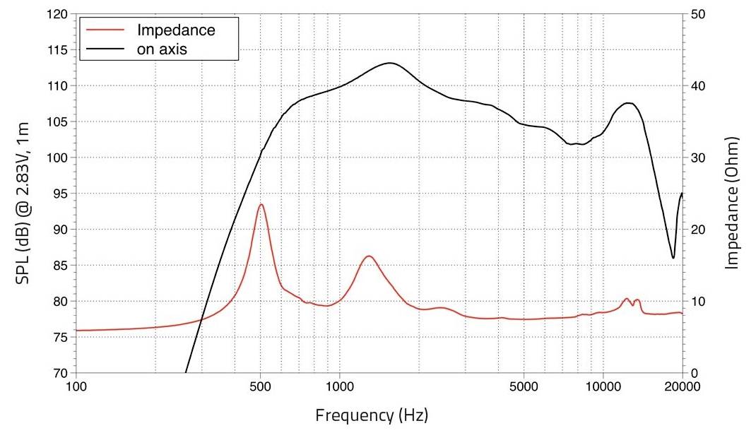 Diagramm zeigt Frequenzgang und Impedanz: Schalldruck (dB) mit Spitzenwert nahe 95 bei 2000 Hz; Impedanz (Ohm) mit Spitzenwert über 20 bei 50 Hz.