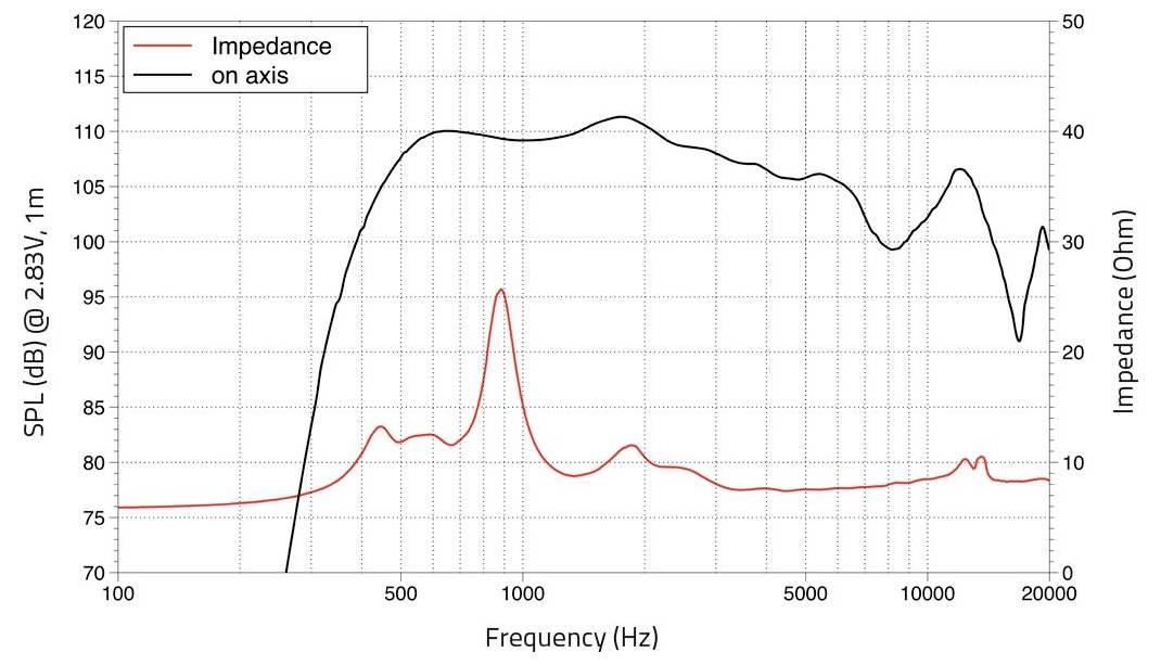 Frequenzgang und Impedanzdiagramm des Lautsprechers: Schalldruckpegel in dB gegenüber Frequenz in Hz. Spitzen bei 100 Hz, Einbußen bei 1 kHz; Impedanzspitzen bei 50 Hz.