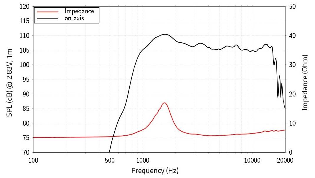 Graph zeigt „SPL (dB) @ 2,83V, 1m