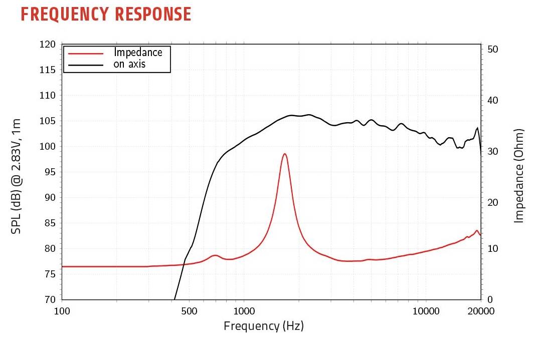 Das Diagramm „Frequenzgang