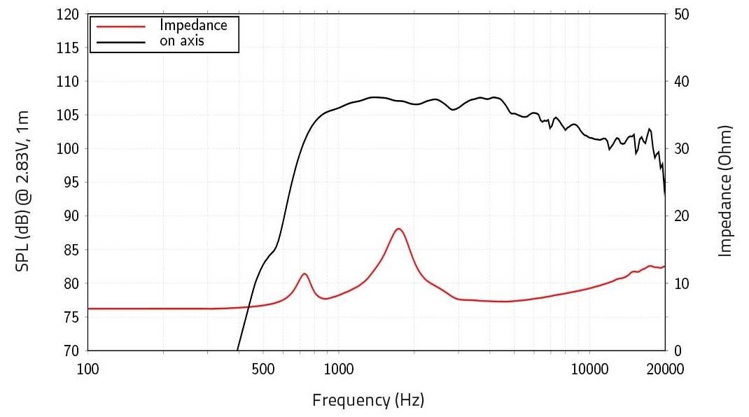 Diagramm mit Lautsprecher-Frequenzgang: Schwarze Linie zeigt SPL (dB) gegenüber Frequenz (Hz), rote Linie zeigt Impedanz (Ohm) gegenüber Frequenz. Der SPL-Pegel erreicht seinen Höchstwert bei 1000 Hz.