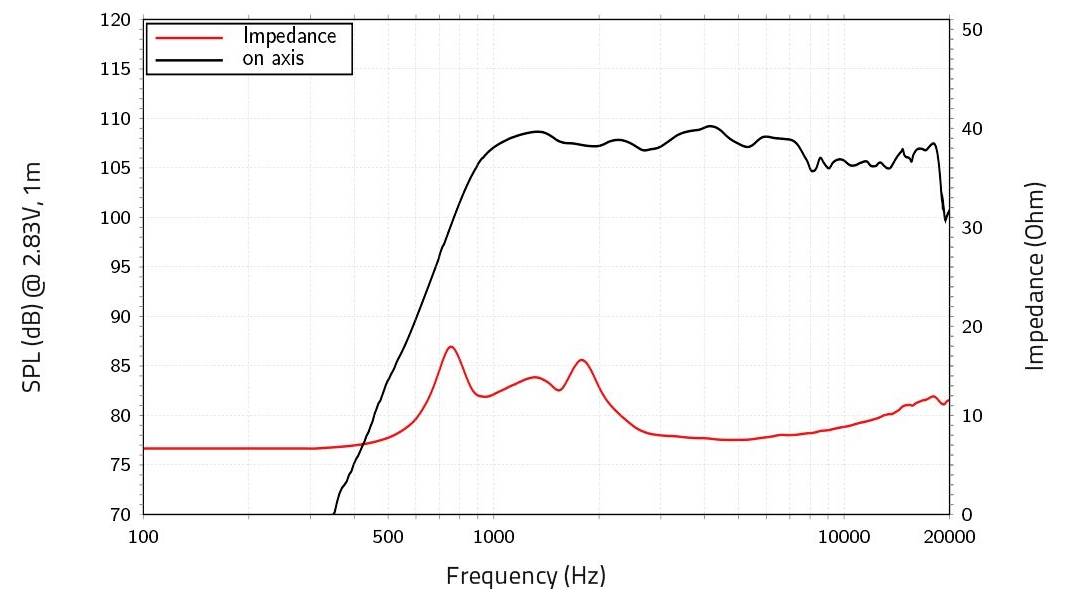 Diagramm zur Lautsprecherleistung: Schwarze Linie zeigt Impedanz (Ohm) vs Frequenz (Hz); rote Linie zeigt SPL (dB) @ 2,83V, 1m vs Frequenz.