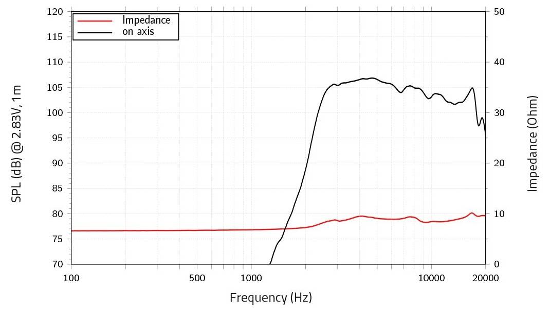 Frequenzgang-Diagramm mit Schalldruckpegel (dB) und Impedanz (Ohm) über der Frequenz (Hz) von 20 bis 20.000. Der Schalldruckpegel steigt nach 1.000 Hz steil an.