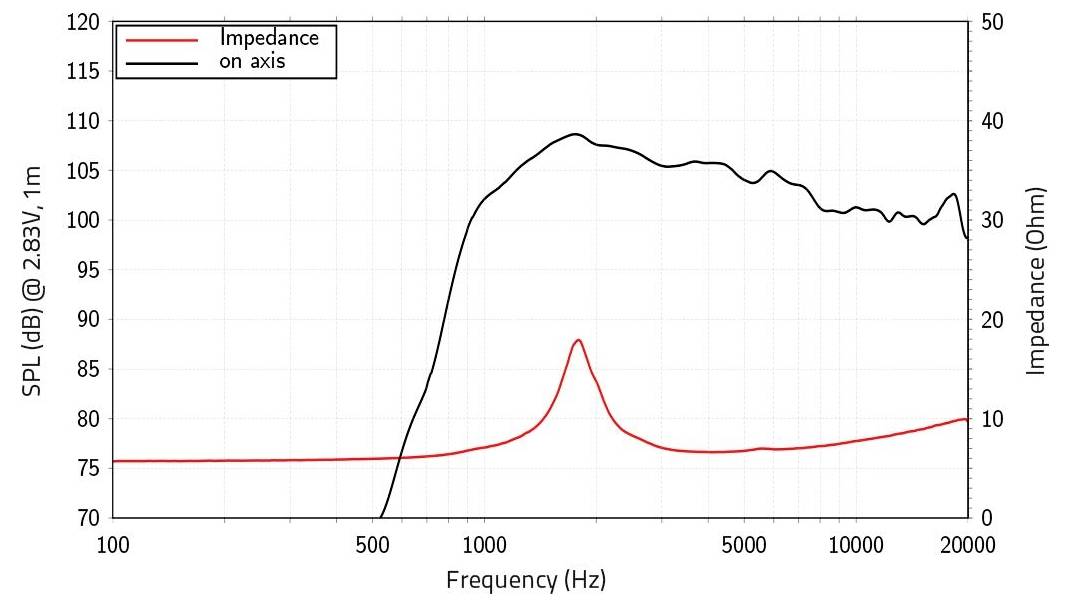 Liniendiagramm zeigt SPL und Impedanz gegen Frequenz. SPL erreicht einen Höchstwert von 105 dB um etwa 1 kHz. Impedanz erreicht einen Höchstwert von 40 Ohm nahe bei 100 Hz.