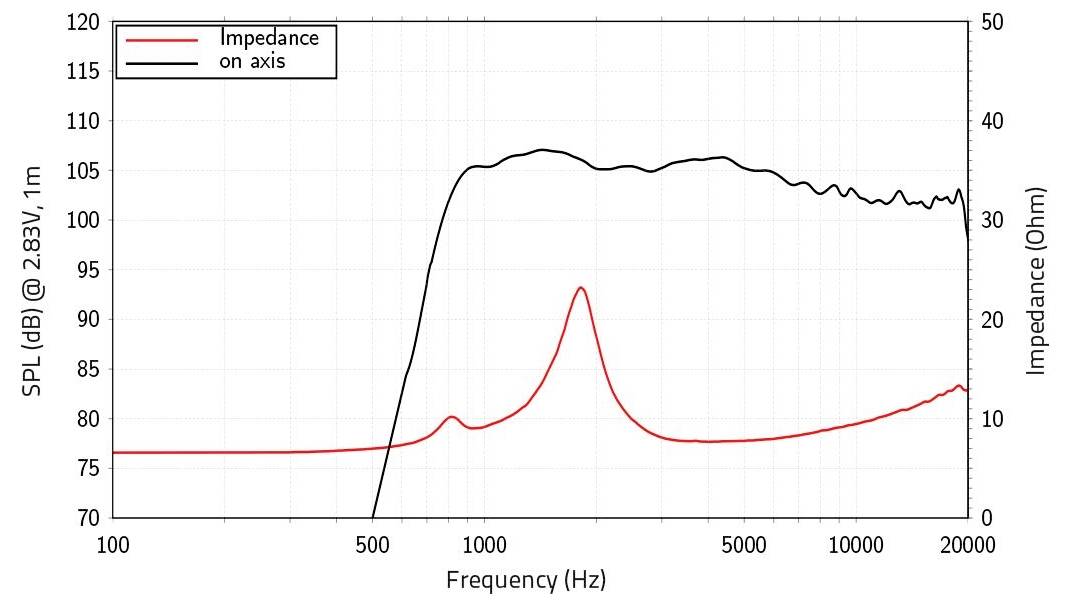 Diagramm zeigt die Lautsprecherleistung: schwarze Linie für SPL (dB) mit Spitzenwert von 105 bei 2000 Hz; rote Linie für Impedanz (Ohm) mit Spitzenwert von 32 bei 1000 Hz. Frequenzbereich ist 20 Hz bis 20.000 Hz.