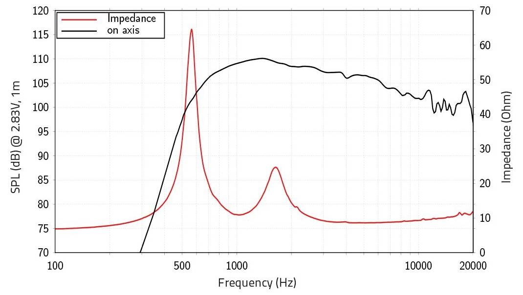 Diagramm mit SPL und Impedanz in Abhängigkeit von der Frequenz (Hz). SPL (rote Linie) erreicht einen Höchstwert bei 500 Hz und fällt dann ab. Impedanz (schwarze Linie) beginnt hoch und nimmt allmählich ab.