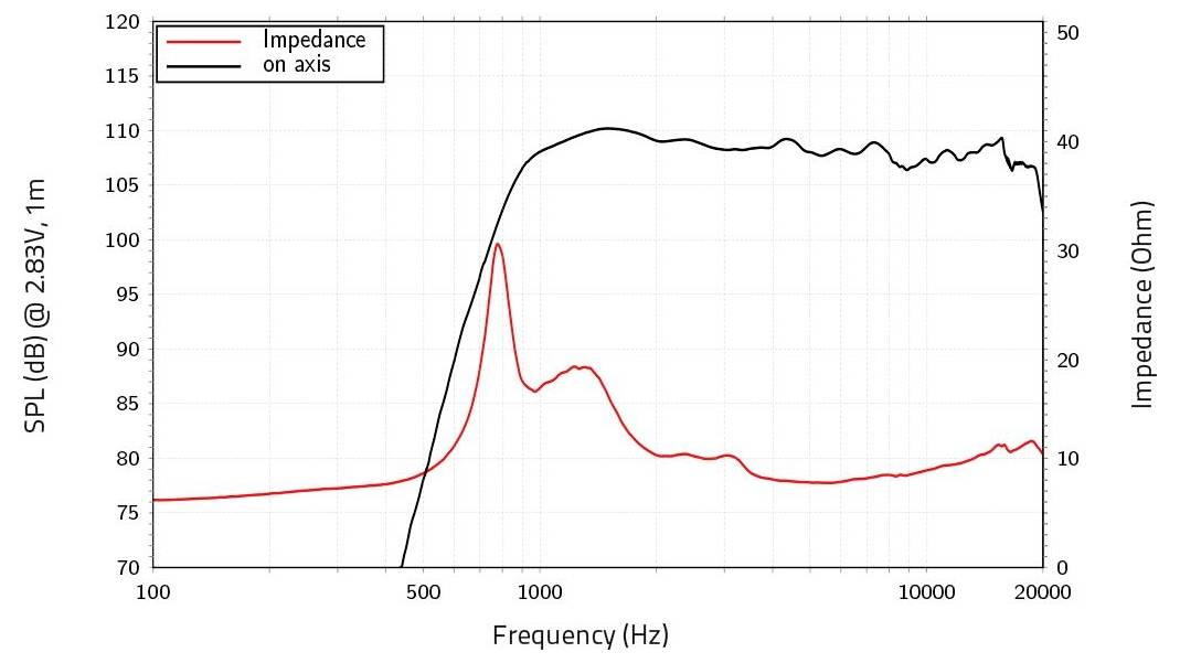 Diagramm zeigt SPL und Impedanz in Abhängigkeit von der Frequenz. SPL beginnt bei 80dB und erreicht einen Höchstwert von 110dB, Impedanz bei 5 Ohm, Spitzenwert bei 40 Ohm um 1000Hz.