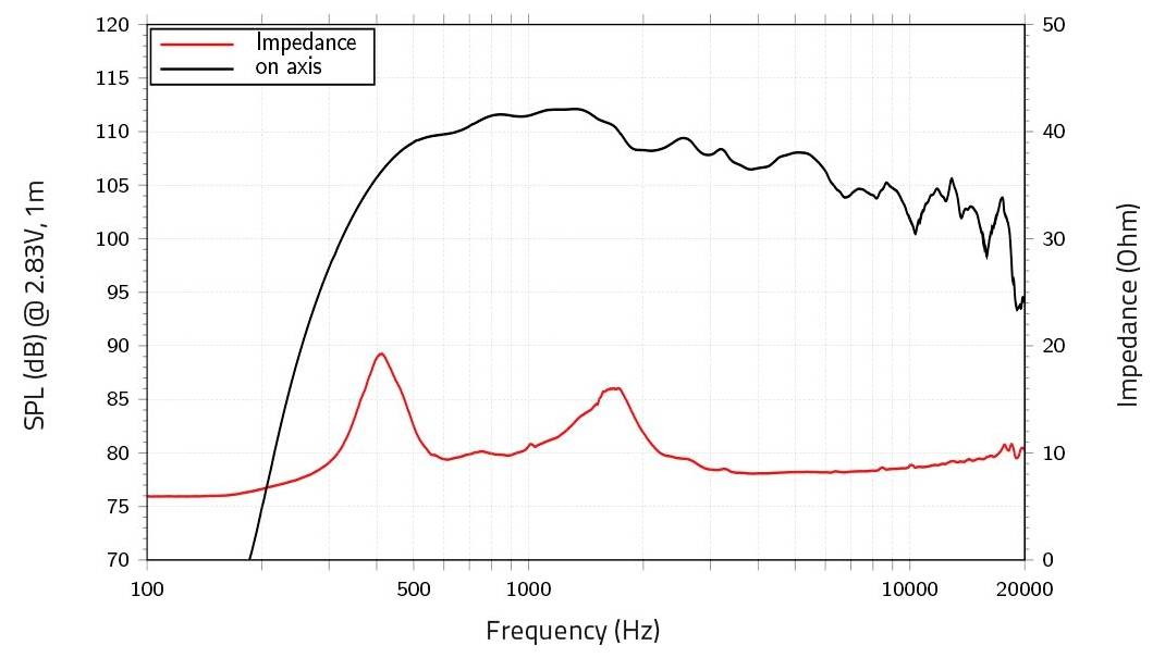 Diagramm zeigt Frequenzgang von Lautsprecher: Rote Linie „Impedanz