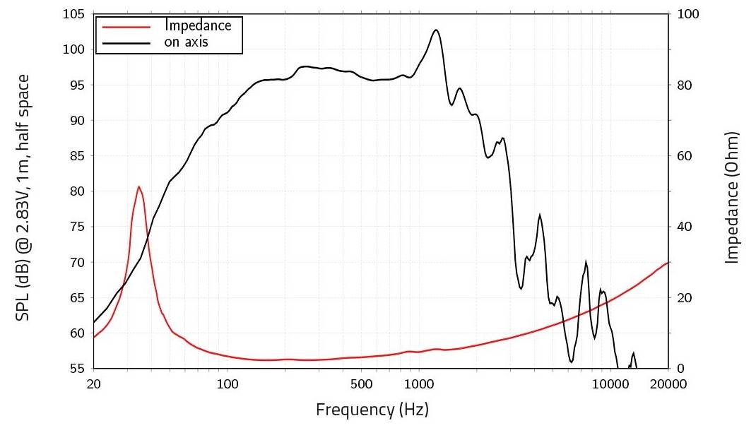 'Frequenzgang und Impedanz des Lautsprechers': Die schwarze Linie zeigt den Schalldruckpegel (dB) gegen die Frequenz (Hz), die rote Linie zeigt die Impedanz (Ohm).