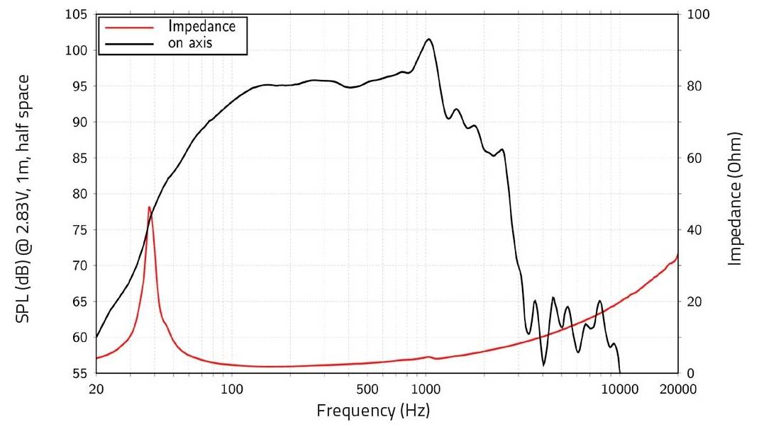 Diagramm zeigt Lautsprecher-Schalldruckpegel und Impedanz im Vergleich zur Frequenz. Die SPL-Kurve erreicht ihr Maximum von etwa 90 dB bei 100 Hz. Die Impedanz beginnt hoch, fällt ab und stabilisiert sich dann.