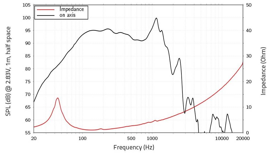 „Frequenzgang und Impedanz eines Lautsprechers. Schalldruckpegel (dB) gegenüber Frequenz (Hz) in Schwarz dargestellt, Impedanz (Ohm) in Rot. Spitzenwerte in der Nähe von 60Hz und 1400Hz.