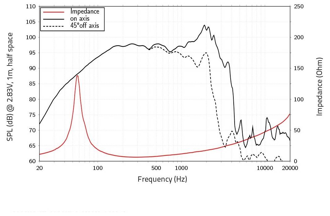 Der Graph zeigt den Schalldruckpegel des Lautsprechers (in dB) und die Impedanz (in Ohm) in Abhängigkeit von der Frequenz (Hz). Er umfasst die Schalldruckpegel „on axis