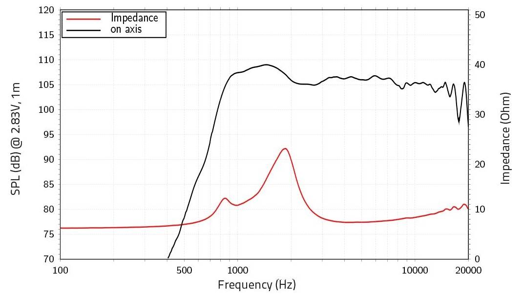 Diagramm zur Lautsprecherleistung: Die schwarze Linie zeigt den Schalldruck in Dezibel mit einem Spitzenwert von 100 dB um etwa 1 kHz. Die rote Linie zeigt die Impedanz mit einem Spitzenwert bei etwa 120 Hz.