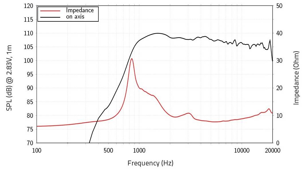 Graph zeigt SPL (dB) und Impedanz (Ohm) gegenüber Frequenz (Hz). SPL erreicht seinen Höchstwert bei 500 Hz und nimmt ab; die Impedanz erreicht ihren Höchstwert um 800 Hz.