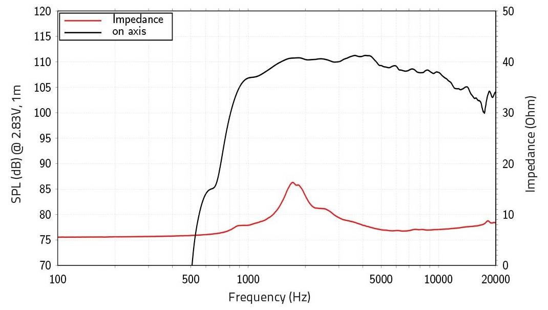 Frequenzgang eines Audiolautsprechers: SPL-Frequenz-Kurve zeigt einen Spitzenwert um 1000 Hz; die Impedanz wird bei höheren Frequenzen flach.
