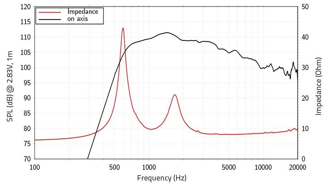 Diagramm zeigt Lautsprecher-Schalldruckpegel und Impedanz gegenüber der Frequenz. Der Schalldruckpegel erreicht einen Spitzenwert von 97 dB bei etwa 200 Hz. Die Impedanz erreicht einen Spitzenwert von 23 Ohm in der Nähe von 1000 Hz.