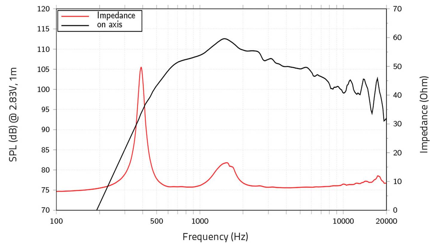 Diagramm, das die Frequenzgang- und Impedanzantwort eines Lautsprechers zeigt. Schwarze Linie: SPL in dB, Spitzenwert nahe 100 dB bei 500 Hz. Rote Linie: Impedanz, Spitzenwert nahe 40 Ohm bei 100 Hz.