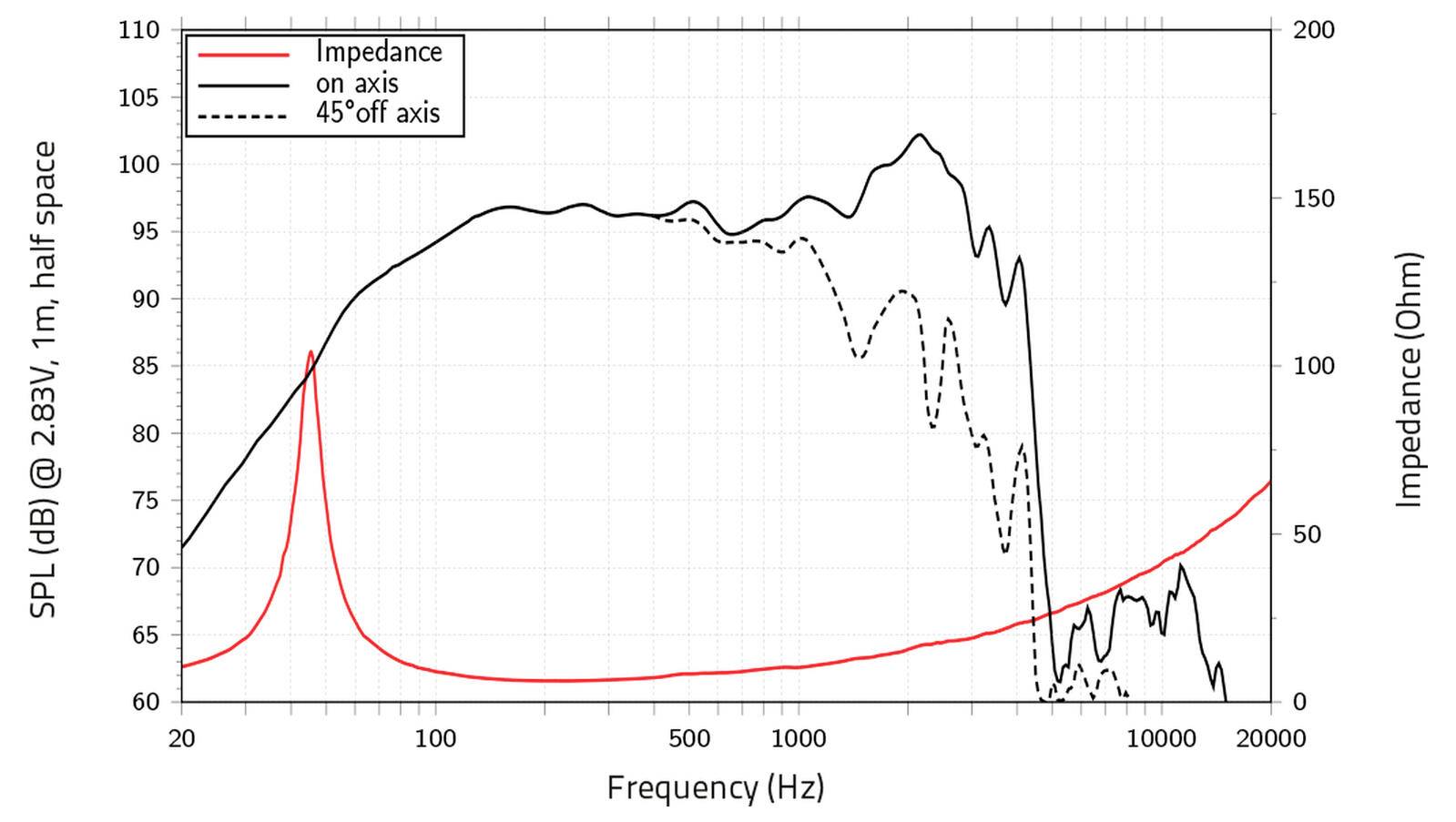 Frequenzgang und Impedanz des Lautsprechers: SPL (dB) bei 2,83V gegen Frequenz (Hz); Impedanz dargestellt mit durchgehenden, gestrichelten Linien.
