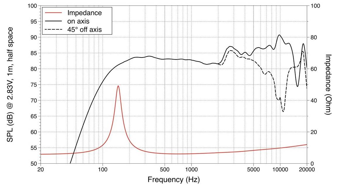 Liniendiagramm, das die Frequenzantwort eines Lautsprechers zeigt. X-Achse: Frequenz (Hz), Y-Achse: SPL (dB) und Impedanz (Ohm). Beschriftungen: 