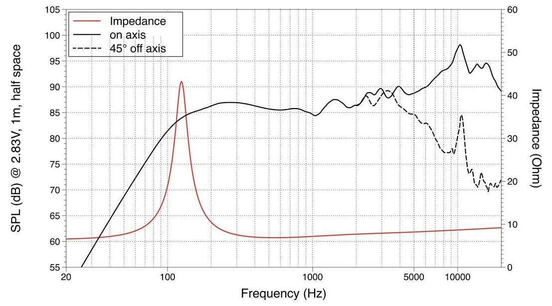 Liniendiagramm, das die Lautsprecherleistung zeigt: SPL vs. Frequenz in dB und Impedanz vs. Frequenz in Ohm. Die wichtigsten Trends zeigen Schwankungen in der Soundleistung und des elektrischen Widerstands über verschiedene Frequenzen hinweg.