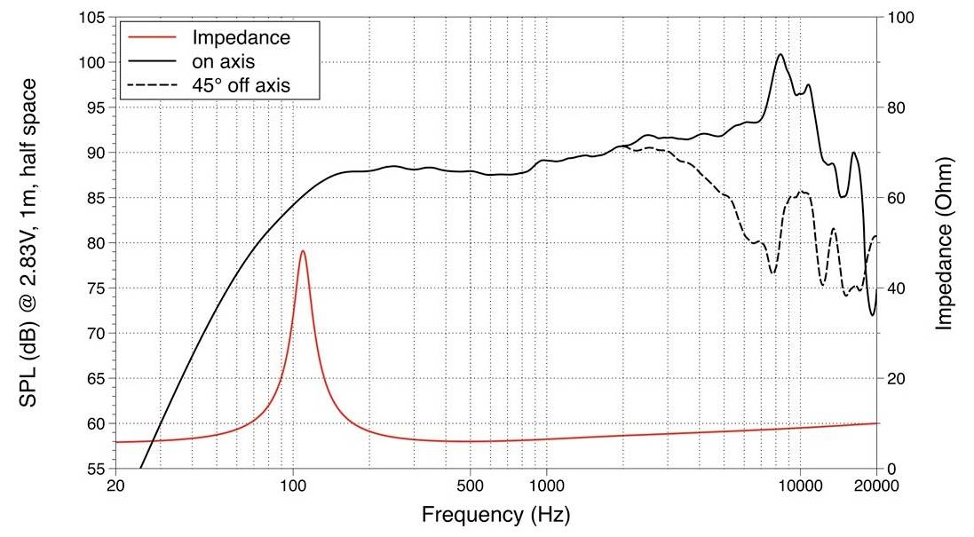 Diagramm zur Lautsprecherleistung: SPL und Impedanz über der Frequenz. Legende: Impedanz (rot), auf der Achse (schwarze durchgezogene Linie), 45° von der Achse (schwarze gestrichelte Linie).
