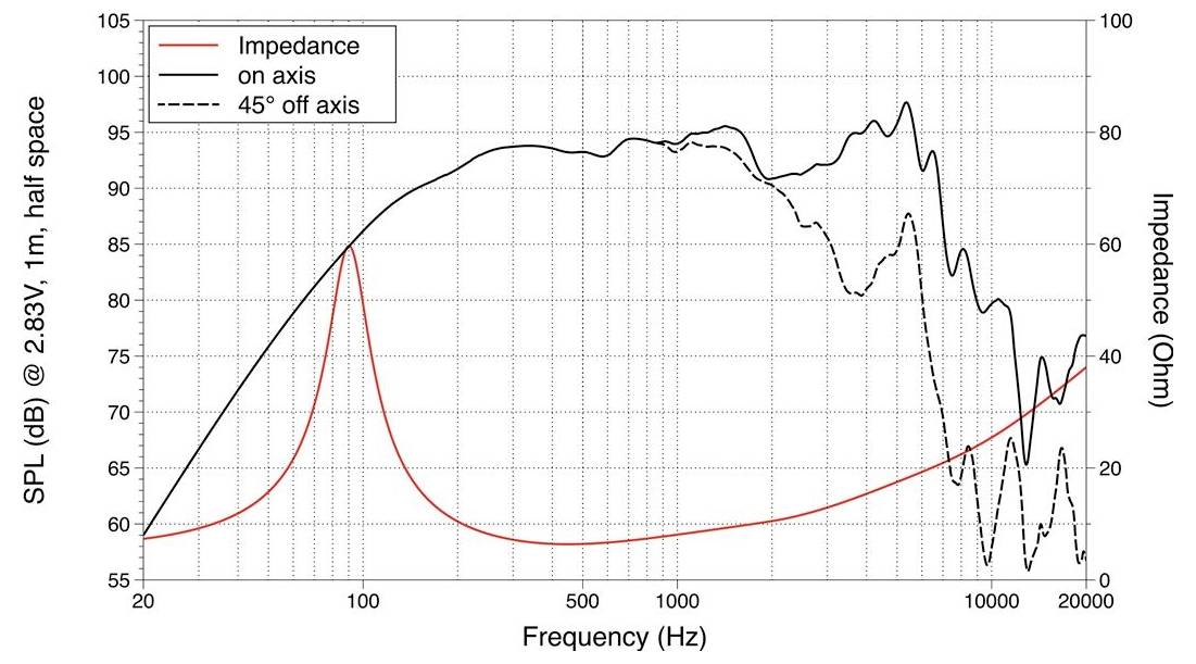 Diagramm, das die Lautsprecherleistung zeigt: Schalldruckpegel gegenüber Frequenz in Hz mit Linien für Impedanz, On-Axis und 45° Abweichung von der Achse, die Trends bis 20.000 Hz anzeigen.