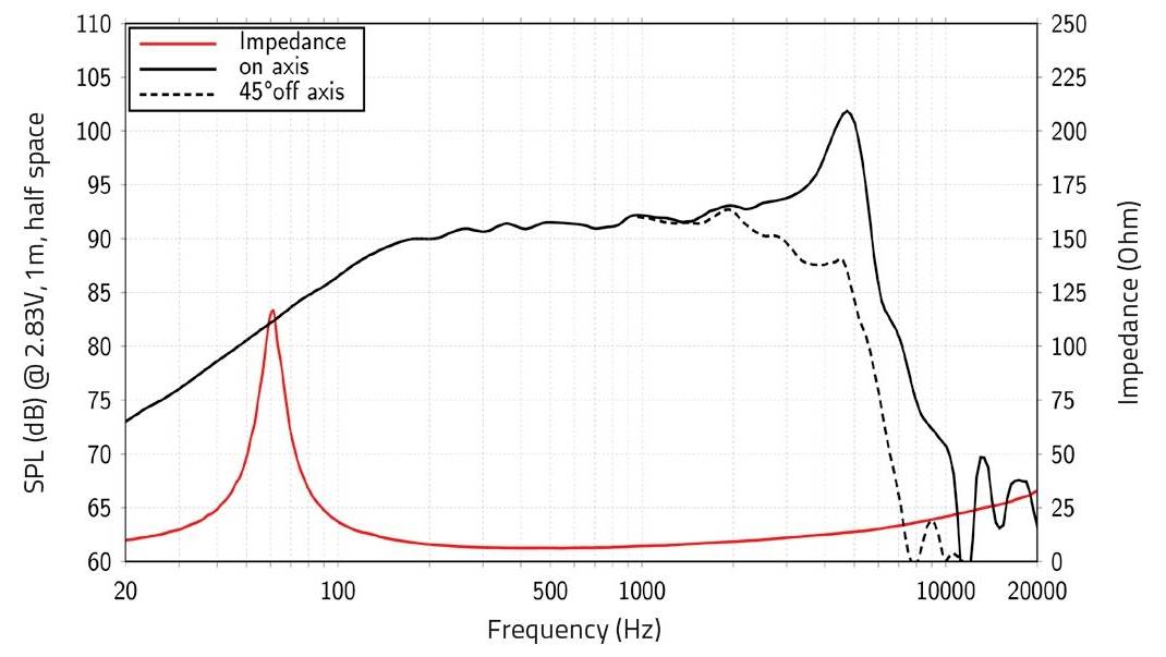 Lavoce WAN061.80 6.5 Zoll Mitteltöner 8Ω