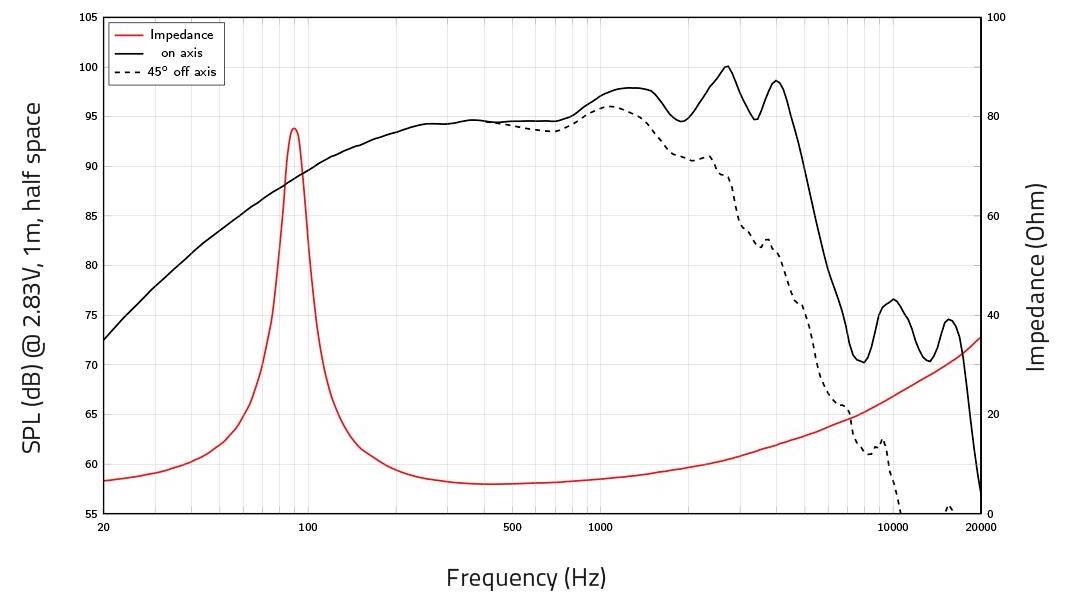 Diagramm der Lautsprecherleistung zeigt SPL (dB) gegenüber Frequenz (Hz) mit Impedanz. Schwarze Kurve: SPL auf und abseits der Achse; rote Kurve: Impedanz. Spitzen bei niedriger Frequenz.