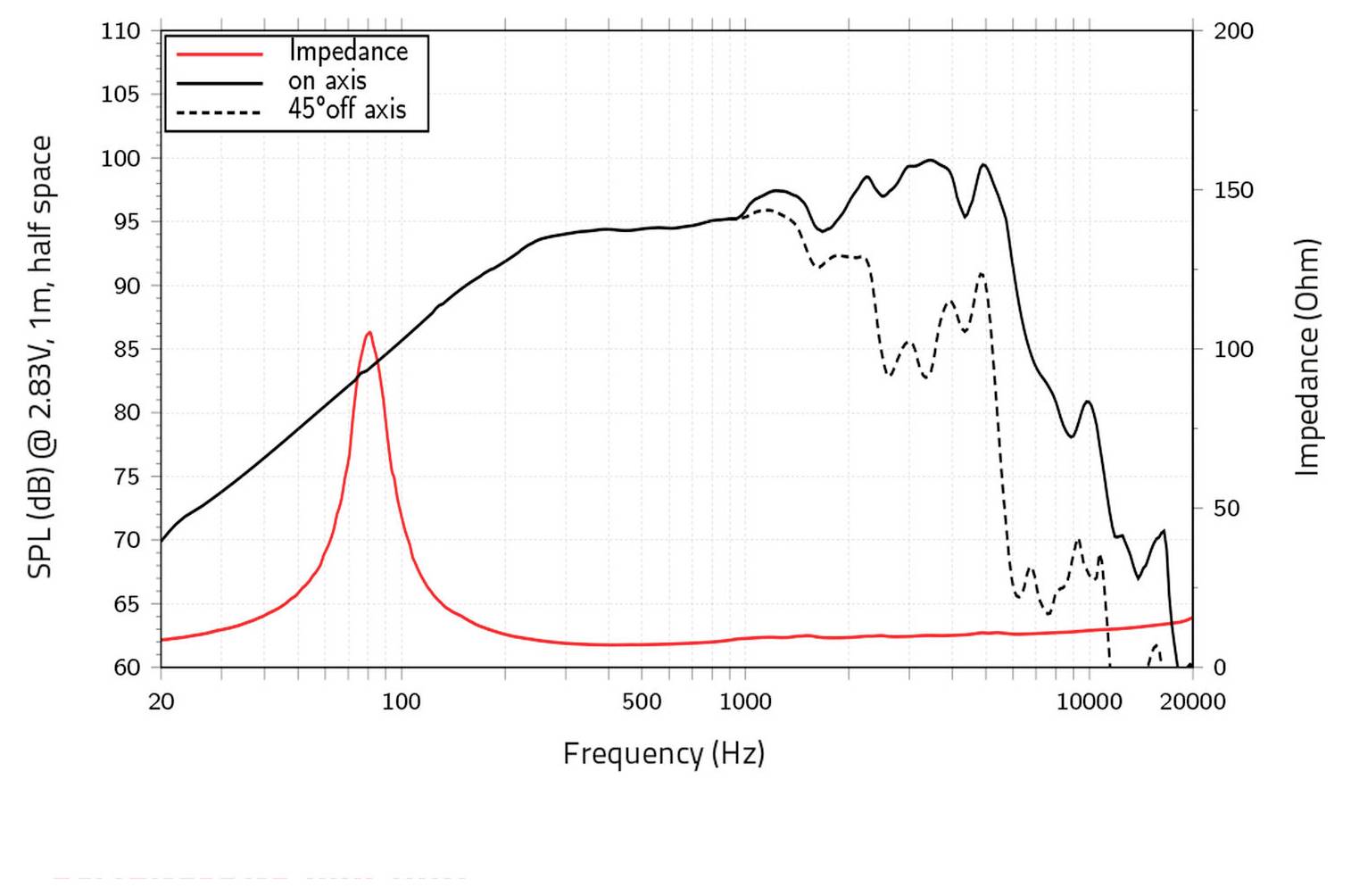 „Frequenzgang- und Impedanzdiagramm mit Schalldruckpegel und Impedanz über 10 Hz bis 20000 Hz für zwei Achsen, mit verschiedenen Spitzen.