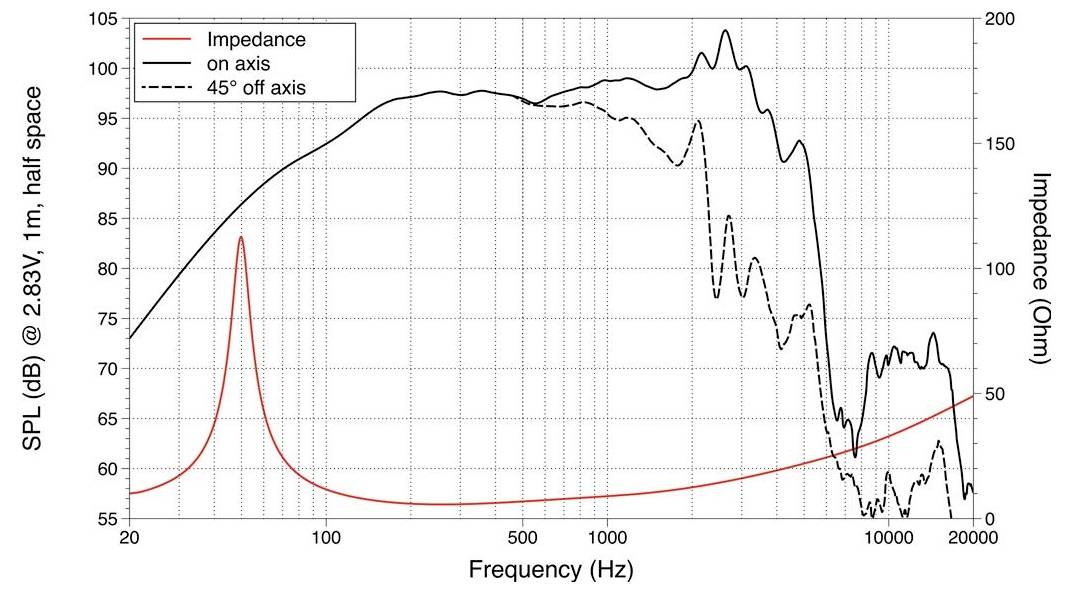 Liniendiagramm, das die Lautsprecherantwort zeigt: SPL versus Frequenz. Durchgezogene und gestrichelte Linien stellen die Antwort auf der Achse und 45° außerhalb der Achse mit Impedanzkurve dar.