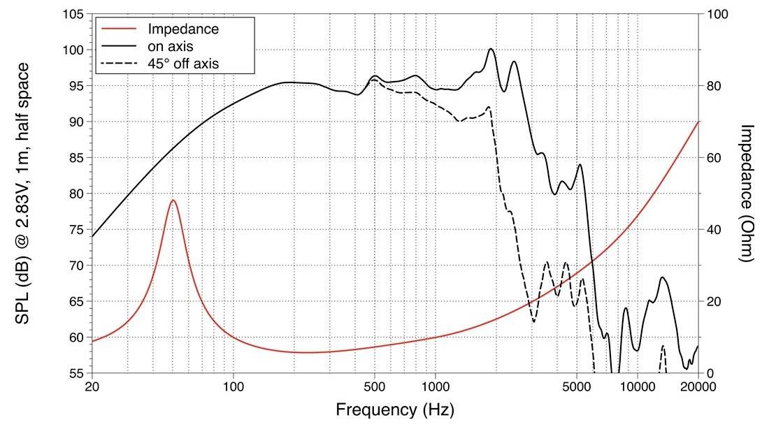 Diagramm, das die Frequenzgang- und Impedanzcharakteristik eines Lautsprechers zeigt. Der Frequenzbereich erstreckt sich von 20Hz bis 20kHz. SPL (dB) versus Impedanz (Ohm) sind aufgetragen.