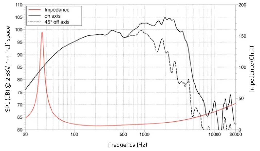 Diagramm mit Frequenzgang und Impedanz eines Lautsprechers. SPL in dB auf der linken Achse, Impedanz in Ohm auf der rechten Achse. Frequenzbereich von 10 bis 20.000 Hz.