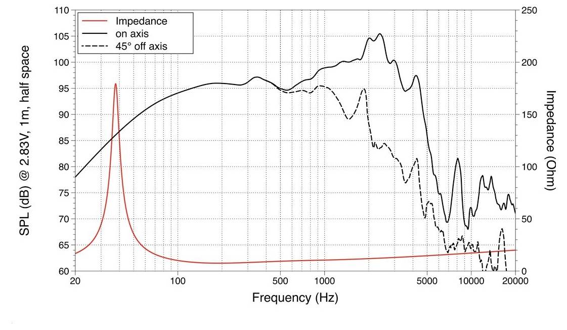 Graph zur Darstellung der Lautsprecherleistung: SPL (dB) vs. Impedanz (Ohm) über die Frequenz (Hz). Durchgezogene Linie „on-axis