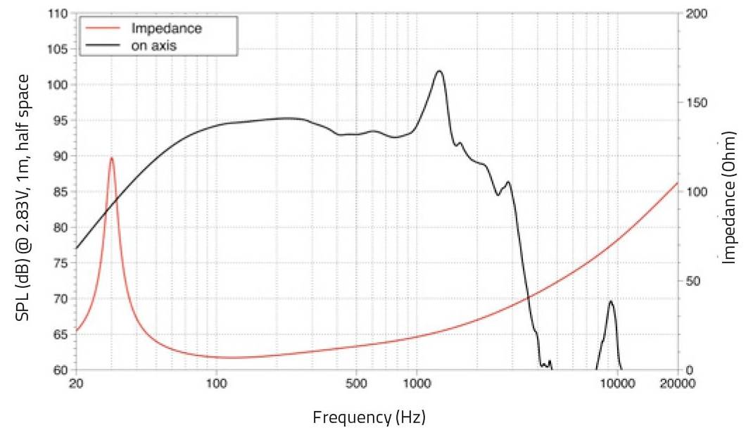 Grafik zeigt Lautsprecherfrequenzgang und Impedanz. X-Achse: Frequenz (Hz), Y-Achse: Schalldruckpegel (dB), sekundäre Y-Achse: Impedanz (Ohm). Rote Linie: Impedanz; schwarze Linie: Frequenzgang.