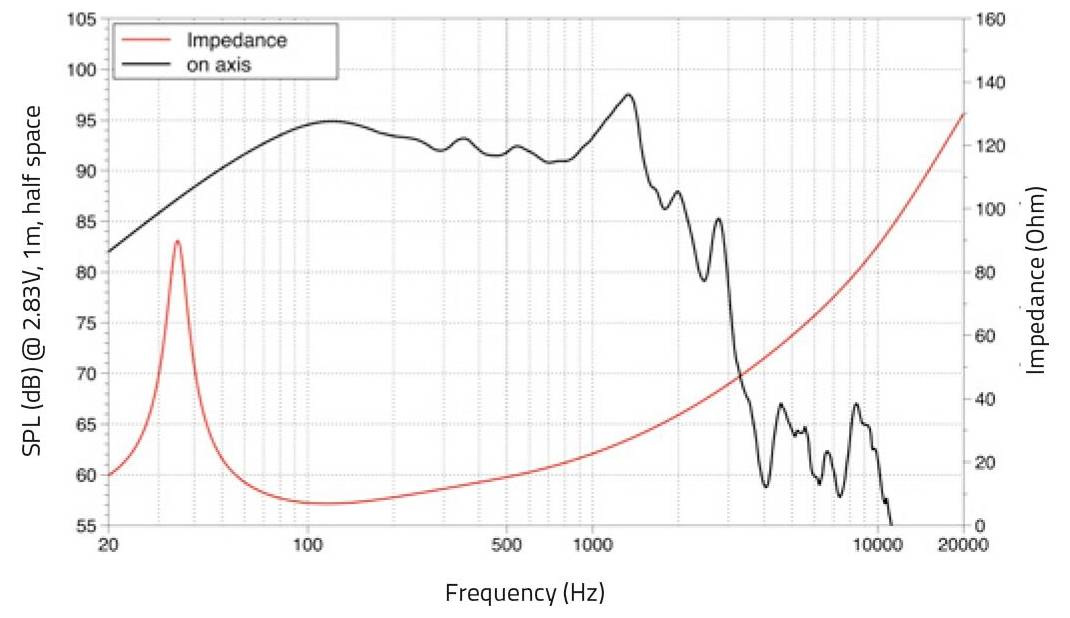 Diagramm mit SPL (dB) und Impedanz (Ohm) nach Frequenz (Hz). Durchgehende Linie zeigt On-Axis an, gestrichelte Linie 45° Off-Axis, rote Linie Impedanz.